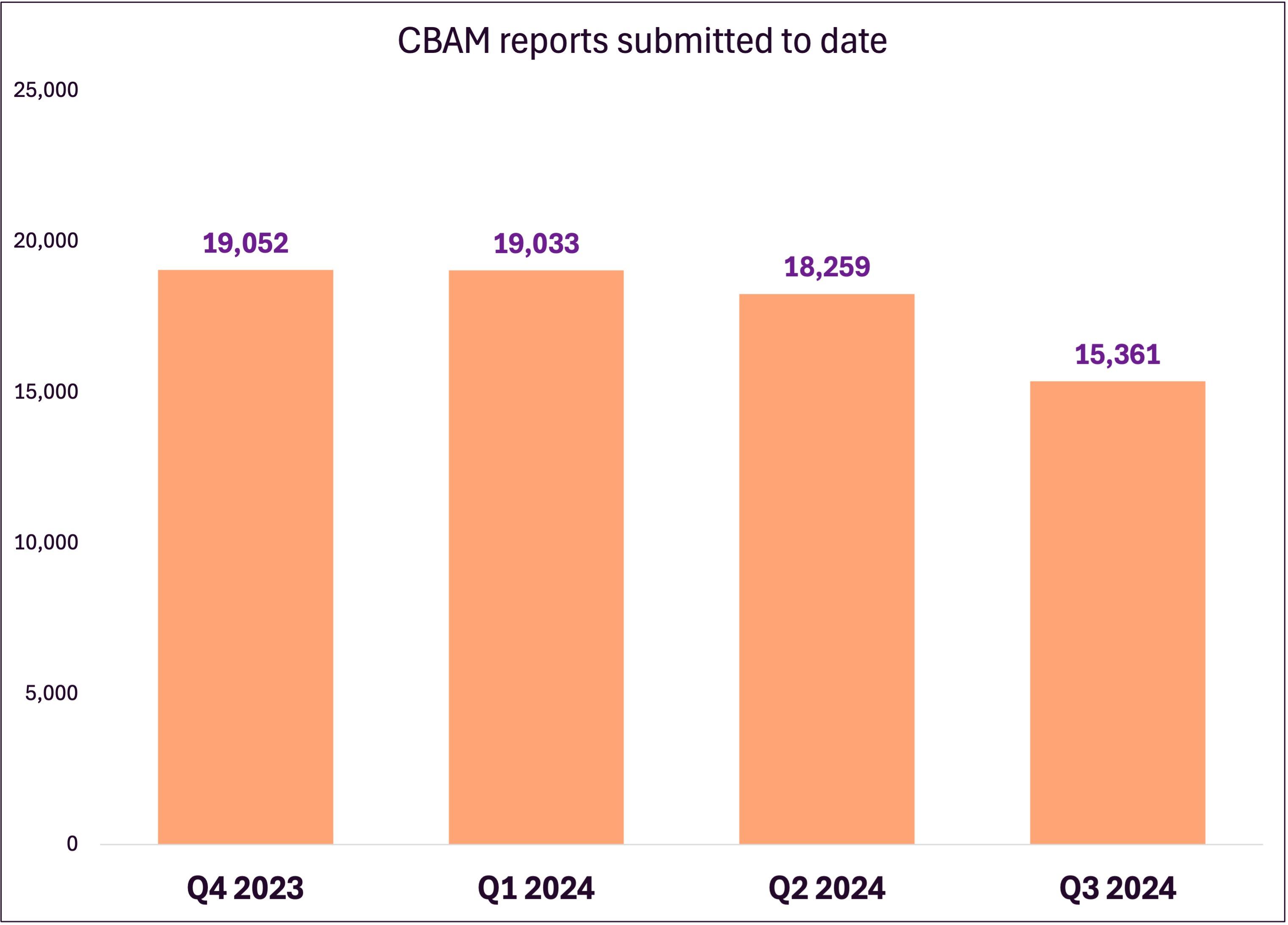 CBAM quarterly submissions data