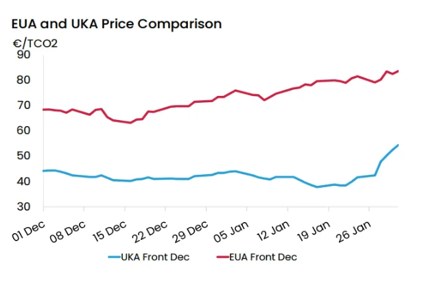 UK-EU ETS price comparison